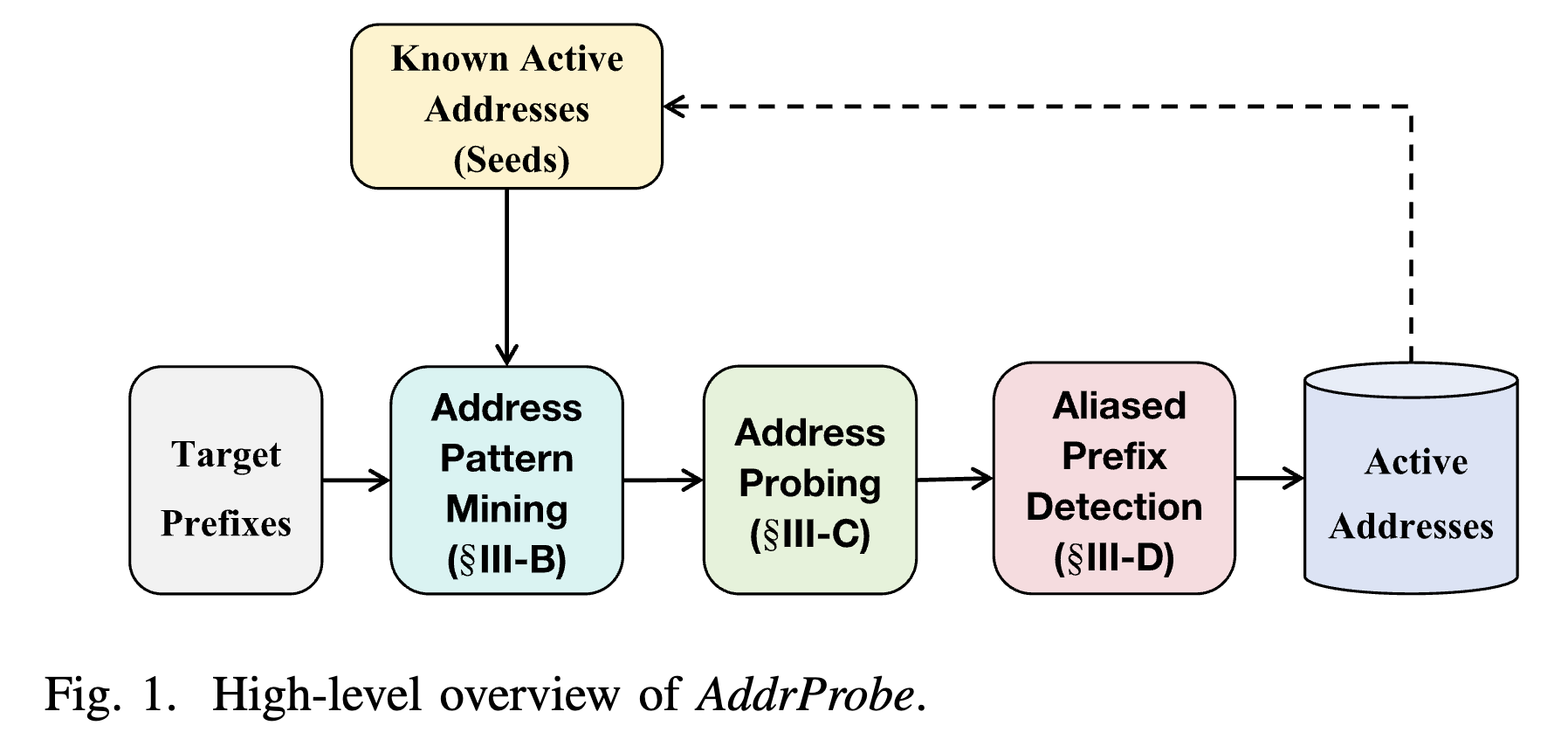 AddrProbe: An Internet-Wide Active IPv6 Address Probing System with Limited Seeds