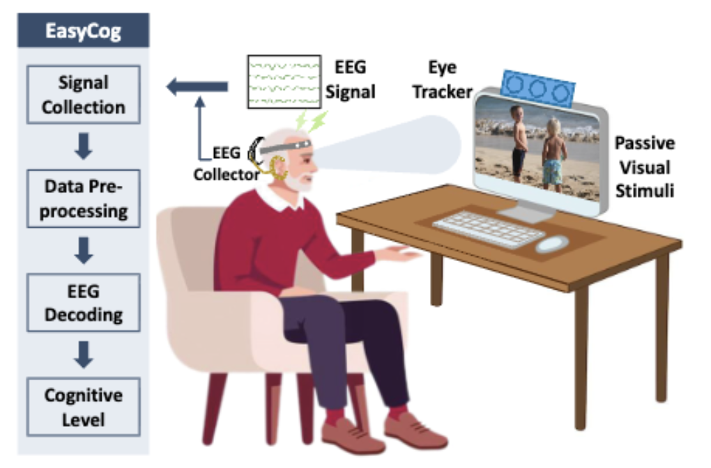 The EasyCog Dataset: Towards Easier Cognitive Assessment with Passive Video Watching
